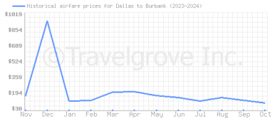 Price overview for flights from Dallas to Burbank