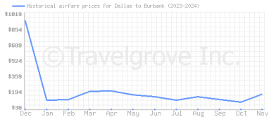 Price overview for flights from Dallas to Burbank