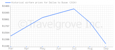 Price overview for flights from Dallas to Busan