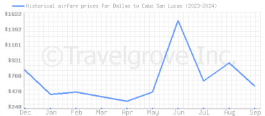 Price overview for flights from Dallas to Cabo San Lucas