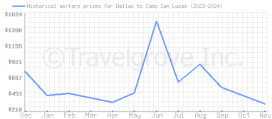 Price overview for flights from Dallas to Cabo San Lucas