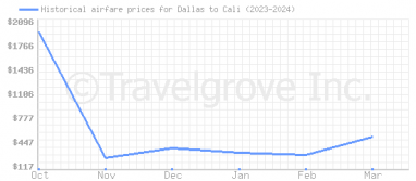 Price overview for flights from Dallas to Cali