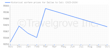 Price overview for flights from Dallas to Cali