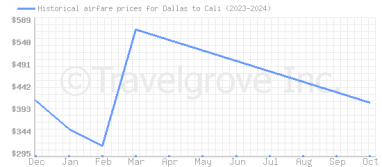 Price overview for flights from Dallas to Cali