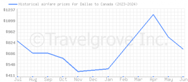 Price overview for flights from Dallas to Canada