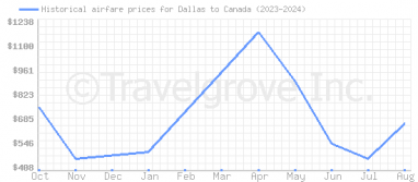 Price overview for flights from Dallas to Canada