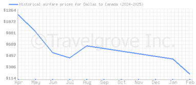 Price overview for flights from Dallas to Canada