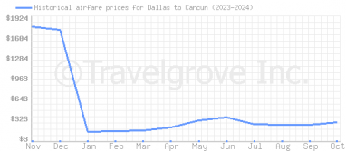 Price overview for flights from Dallas to Cancun