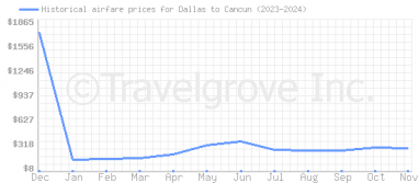 Price overview for flights from Dallas to Cancun