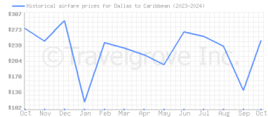 Price overview for flights from Dallas to Caribbean