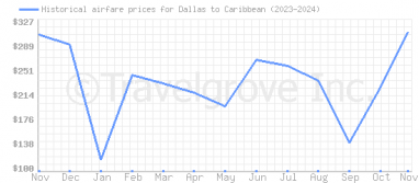 Price overview for flights from Dallas to Caribbean