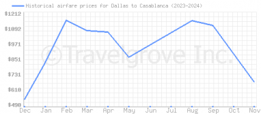 Price overview for flights from Dallas to Casablanca