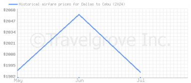 Price overview for flights from Dallas to Cebu