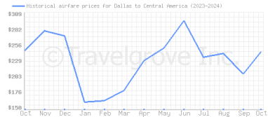 Price overview for flights from Dallas to Central America