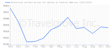 Price overview for flights from Dallas to Central America