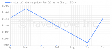 Price overview for flights from Dallas to Changi