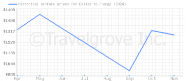 Price overview for flights from Dallas to Changi