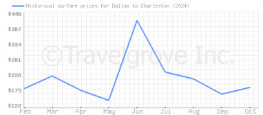 Price overview for flights from Dallas to Charleston