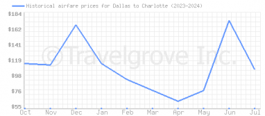 Price overview for flights from Dallas to Charlotte