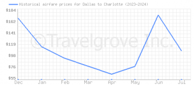 Price overview for flights from Dallas to Charlotte