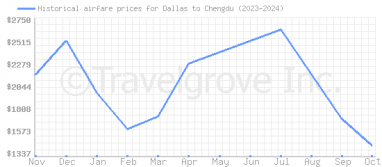 Price overview for flights from Dallas to Chengdu