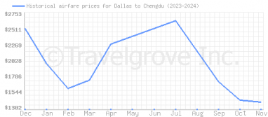 Price overview for flights from Dallas to Chengdu