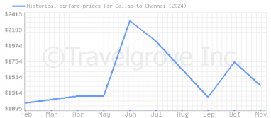 Price overview for flights from Dallas to Chennai