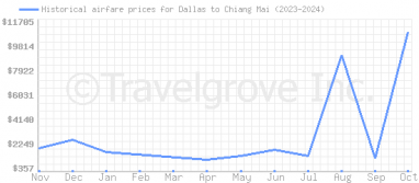 Price overview for flights from Dallas to Chiang Mai