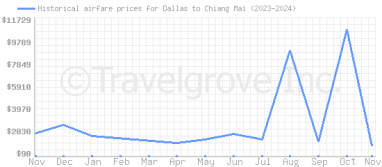 Price overview for flights from Dallas to Chiang Mai