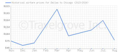 Price overview for flights from Dallas to Chicago