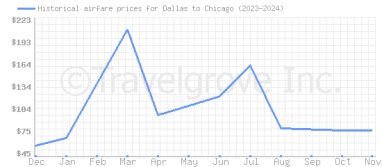 Price overview for flights from Dallas to Chicago