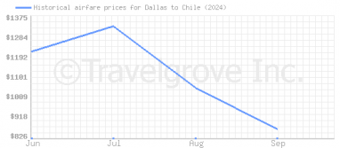 Price overview for flights from Dallas to Chile