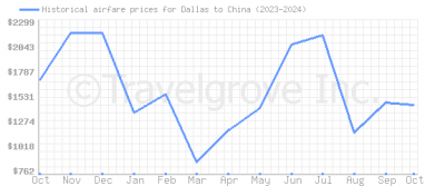 Price overview for flights from Dallas to China