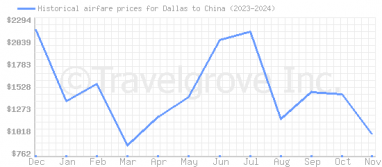 Price overview for flights from Dallas to China