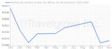 Price overview for flights from Dallas to Christchurch