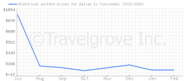 Price overview for flights from Dallas to Cincinnati