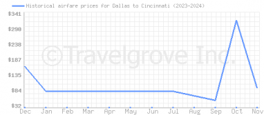 Price overview for flights from Dallas to Cincinnati