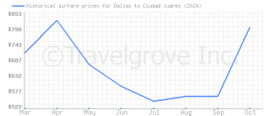 Price overview for flights from Dallas to Ciudad Juarez