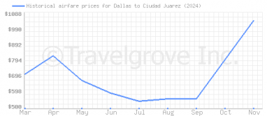 Price overview for flights from Dallas to Ciudad Juarez