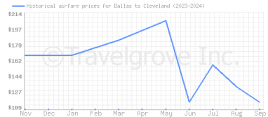 Price overview for flights from Dallas to Cleveland