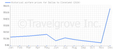 Price overview for flights from Dallas to Cleveland