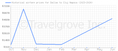 Price overview for flights from Dallas to Cluj Napoca