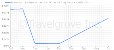 Price overview for flights from Dallas to Cluj Napoca