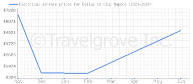 Price overview for flights from Dallas to Cluj Napoca