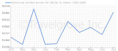 Price overview for flights from Dallas to Cochin