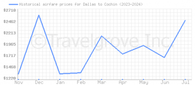 Price overview for flights from Dallas to Cochin