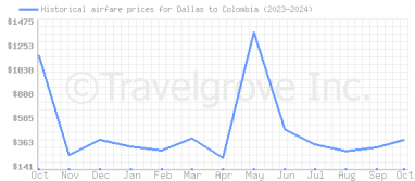 Price overview for flights from Dallas to Colombia