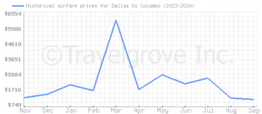 Price overview for flights from Dallas to Colombo