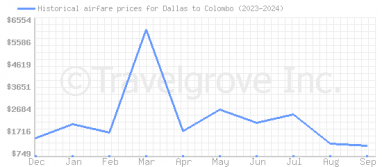 Price overview for flights from Dallas to Colombo