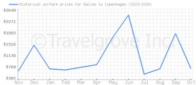 Price overview for flights from Dallas to Copenhagen